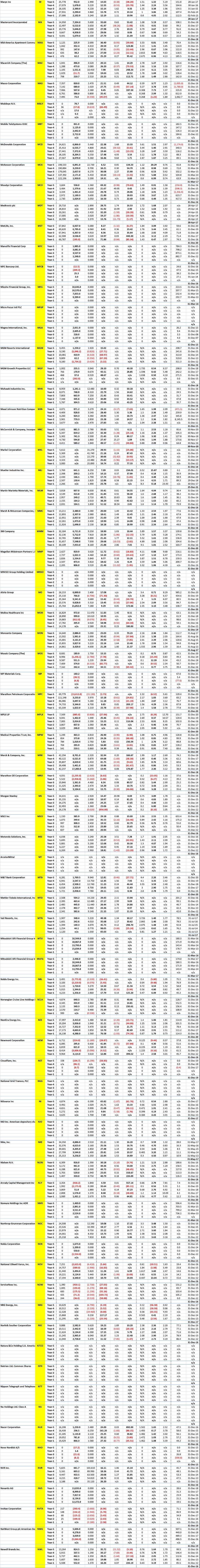 NYSE Mega and Large Stocks - 5 Years of Key Financial Data for Company Code M to N